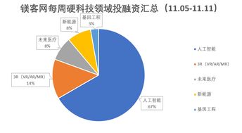 鎂客網硬科技投融資周報 軟銀首次在華投資AI企業，碼隆科技領跑網絡技術開發